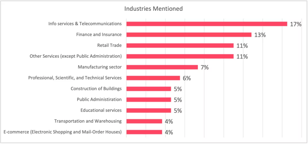 Cyber incidents by industry, Australian