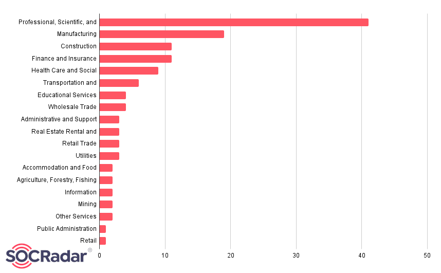 Distribution of industries in which companies affected by 8Base Ransomware (Source: SOCRadar)
