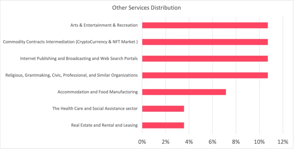 Distribution of other services, Australian