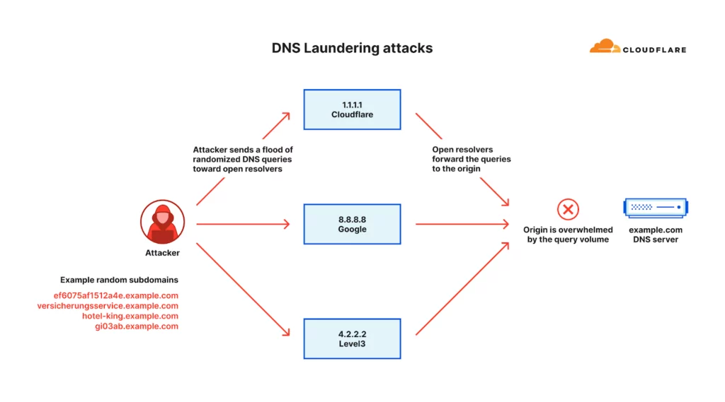 Visualization of a DNS laundering attack (Source: Cloudflare), DDoS Q2
