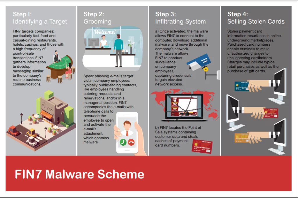 FIN7's attack cycle (Source: Justice.gov)