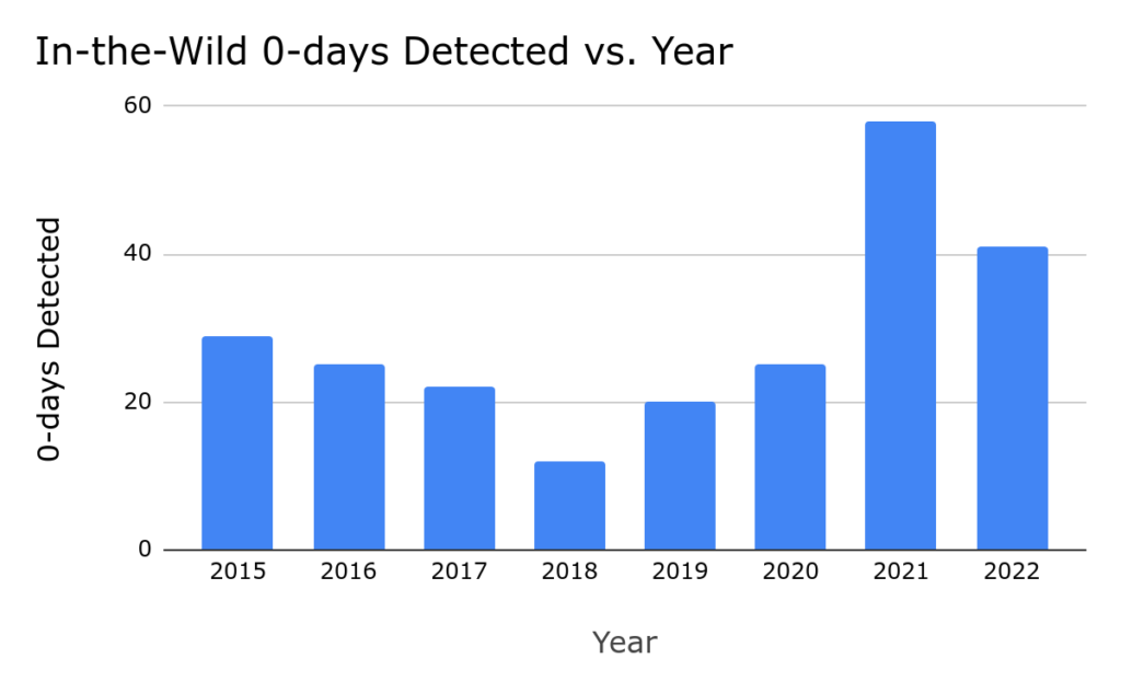In-the-wild zero-days detected throughout years
