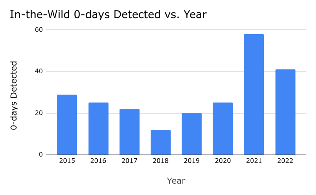 In-the-wild zero-days detected throughout years 