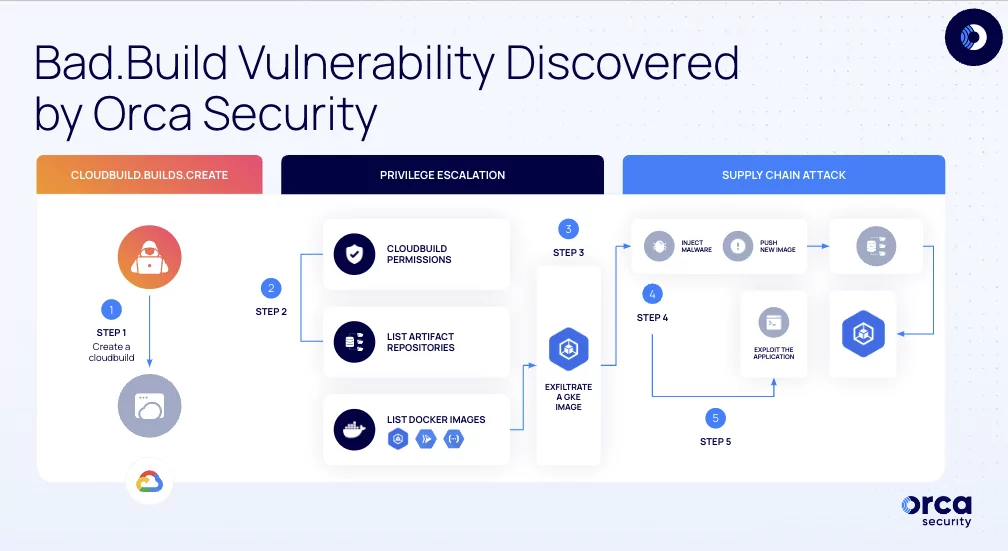 Kill chain of the vulnerability, Google Cloud Build
