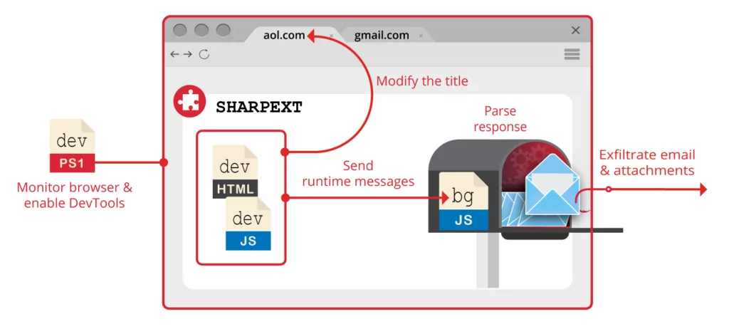 Kimsuky’s Malicious Google Chrome Extension Sharpext’s process flow (Source: Volexity)