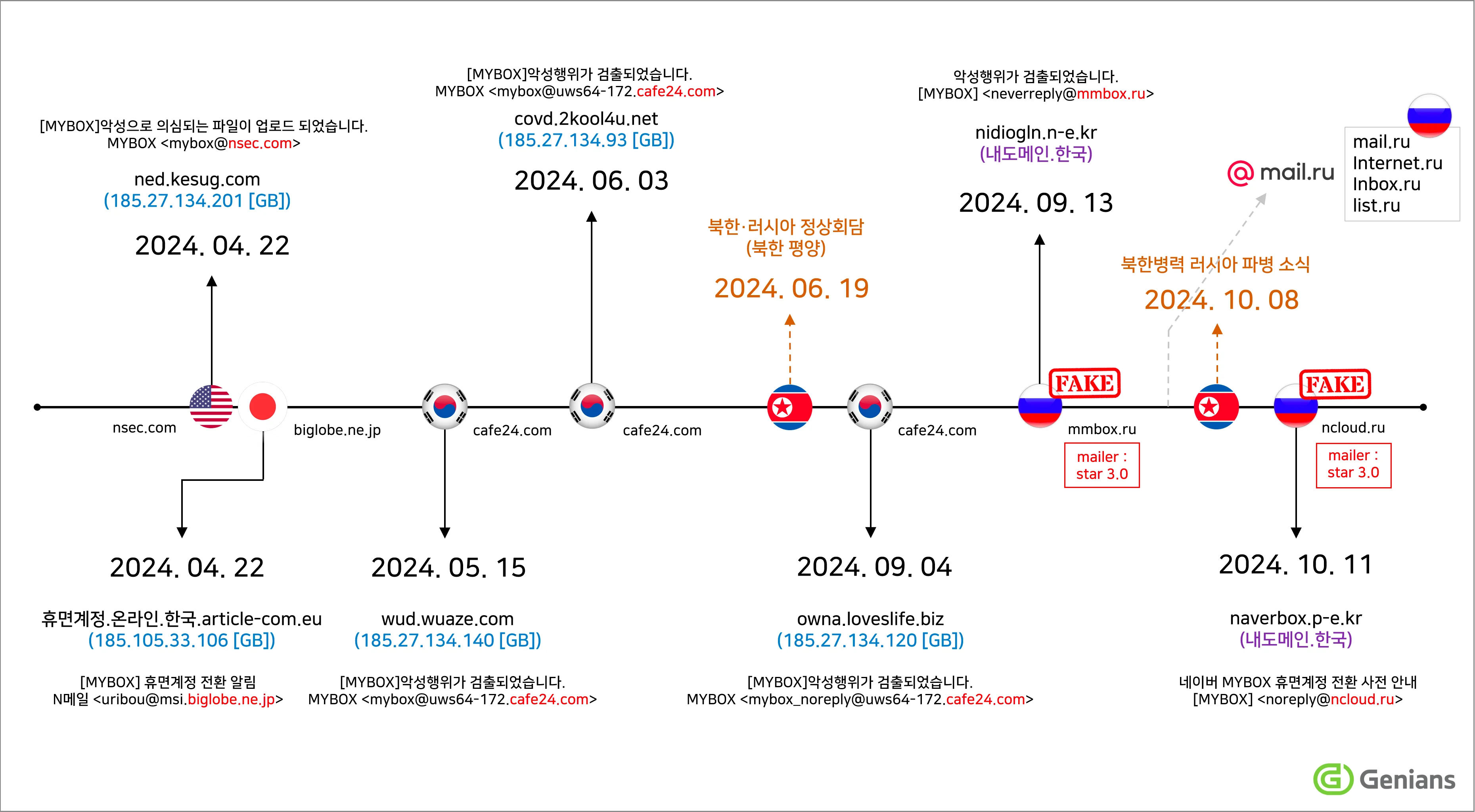 Kimsuky threat flow analysis (Source: Genians)