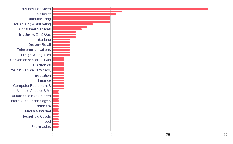 Industry distribution of MalasLocker's victims