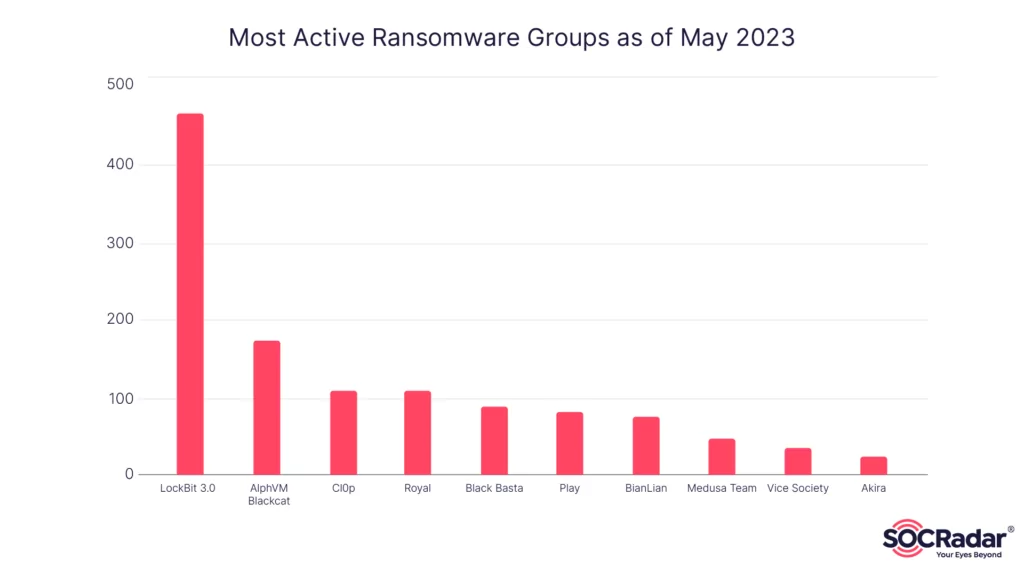 Most Active Ransomware Groups of 2023
