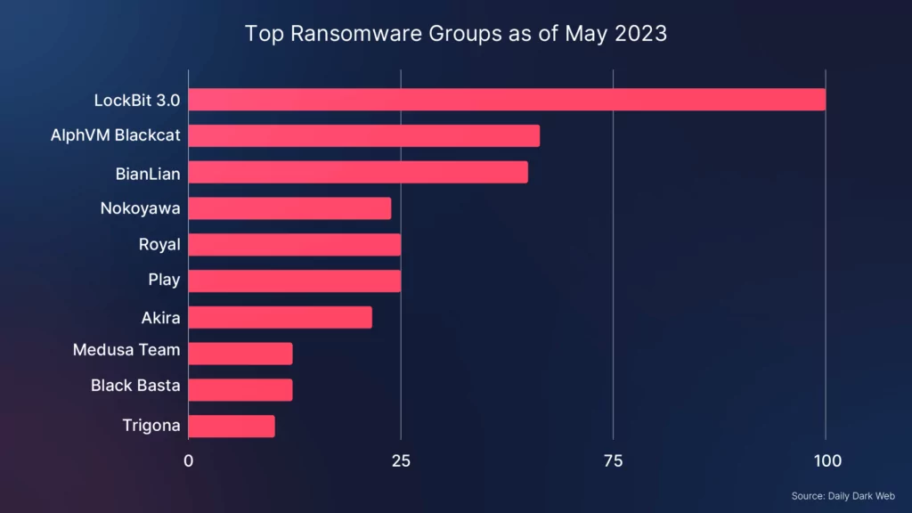 Most Active Ransomware Groups in May 2023