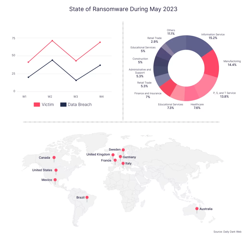 Ransomware Infographic of May 2023