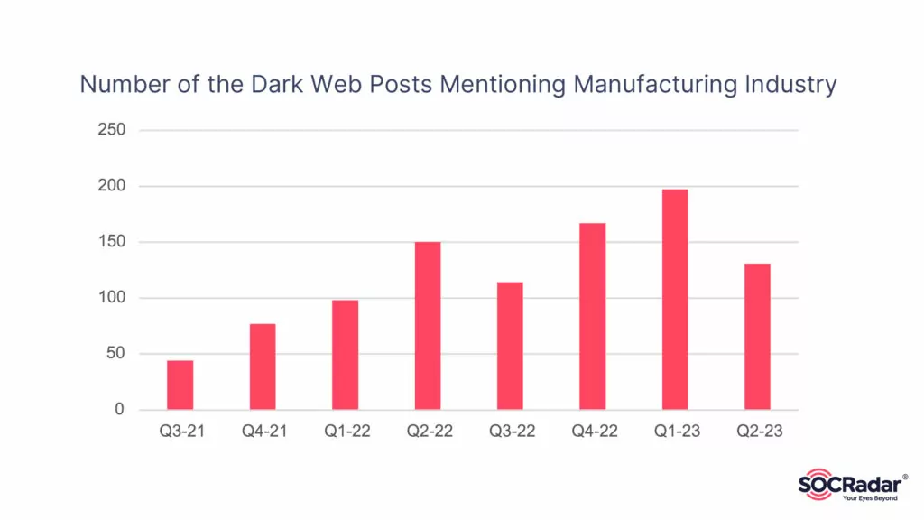 Number of Dark Web posts related to the manufacturing industry. (Source: SOCRadar Manufacturing Industry Threat Landscape Report)