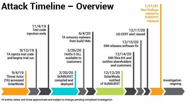 Timeline of infamous supply chain attack to SolarWinds., npm