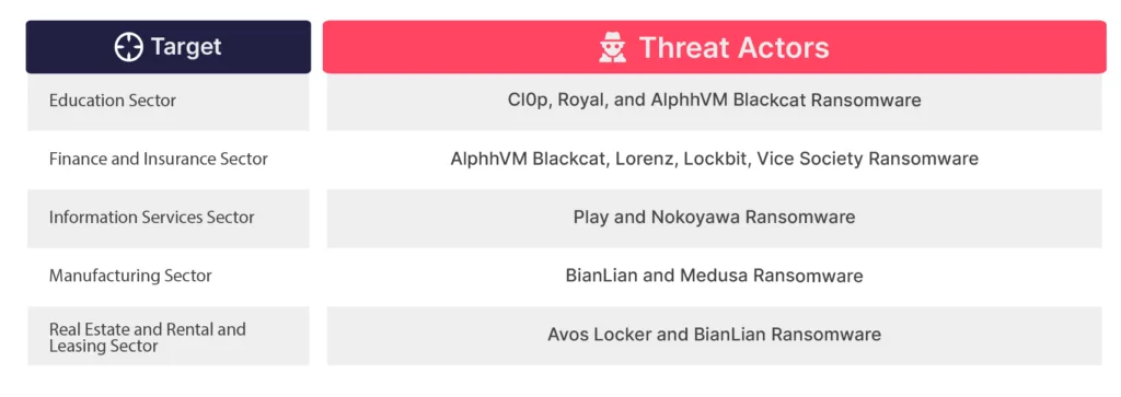 Threat actors' target sectors, Australian