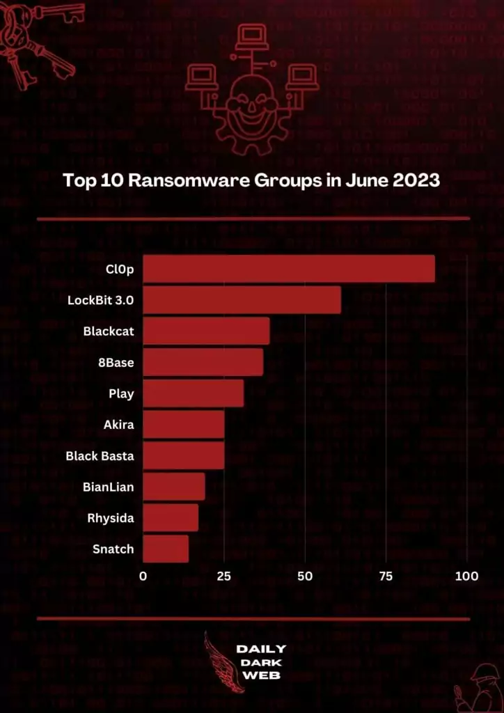 The 10 most active ransomware groups of June 2023 
