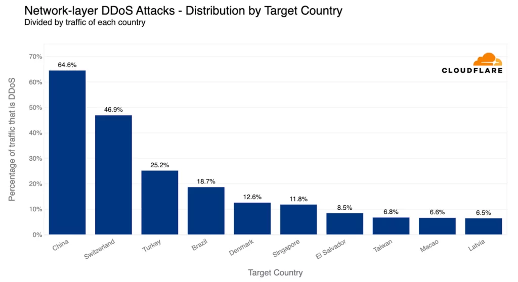 Top countries and regions targeted by network-layer DDoS attacks (Source: CloudFlare), DDoS Q2