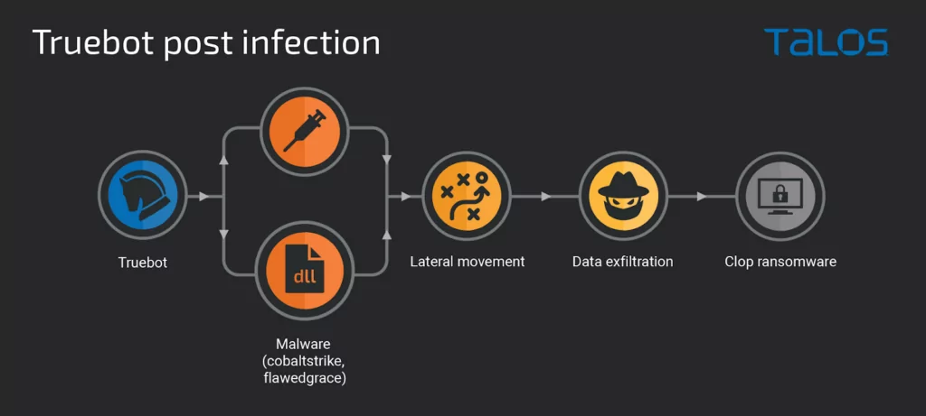 Post-compromise activity of Truebot malware