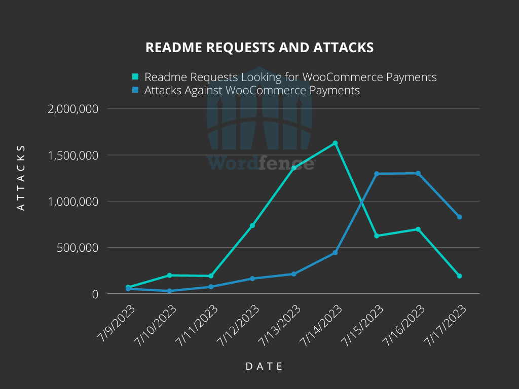 The increase in Readme requests, WooCommerce Payment
