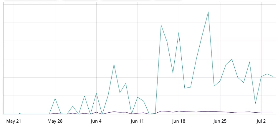 The increase in botnet activity related to CVE-2023-28771 (Source: Fortinet), Zyxel