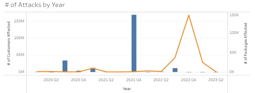 Figure 1: Number of supply chain attacks by year(Comparitech)
Blue bar: # of Customers Affected
Orange Line: # of Packages Affected