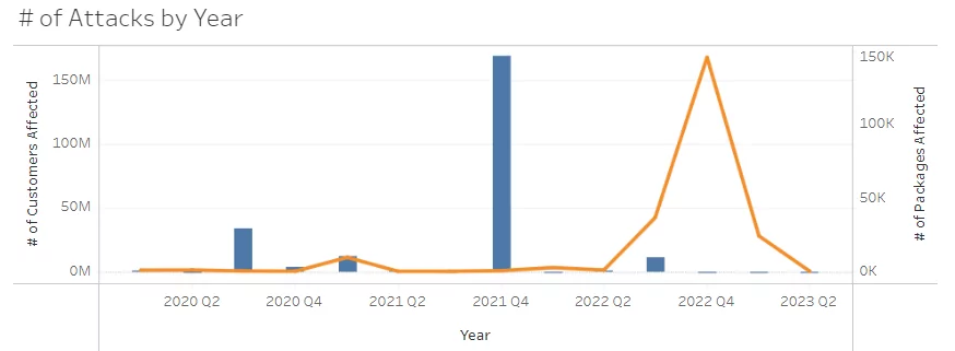 Figure 1: Number of supply chain attacks by year(Comparitech) Blue bar: # of Customers Affected Orange Line: # of Packages Affected