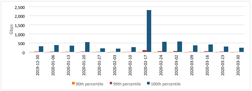 Figura 7. Eventos volumétricos, medidos en gigabits por segundo (Gbps), para recursos en AWS durante el primer trimestre de 2020. (Amazon)