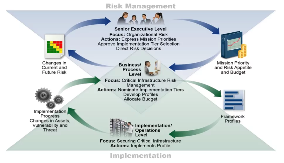 Figure 2: Risk Management Implementation