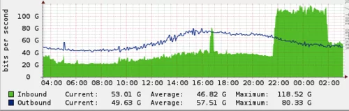 Figure 4. Traffic recorded during the attack. (Cloudflare)