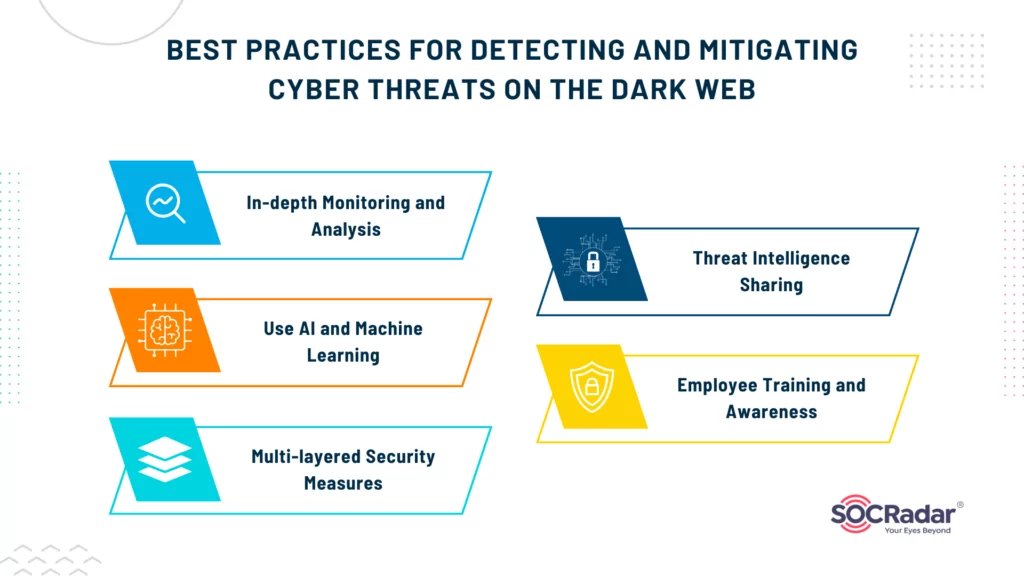 Best practices for detecting and mitigating cyber threats on the dark web., dark web monitoring
