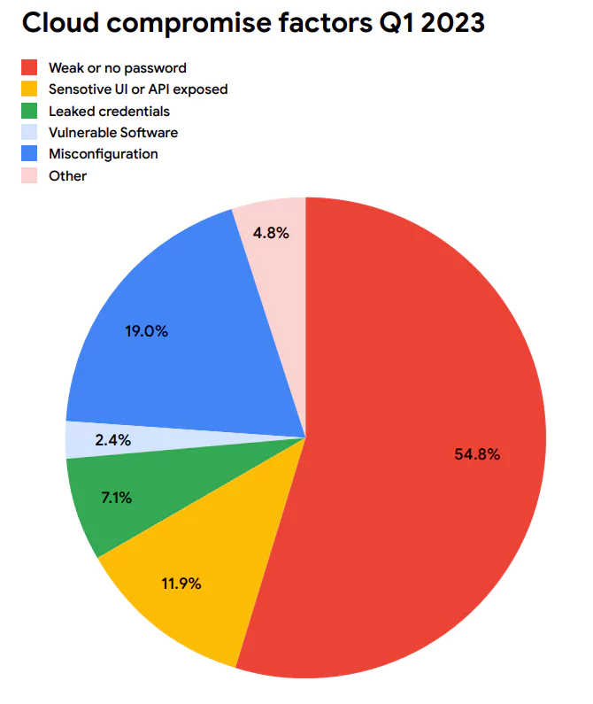 Figure 3: Cloud compromise factors Q1 2023 (Google)*Sensitivecloud vulnerabilities