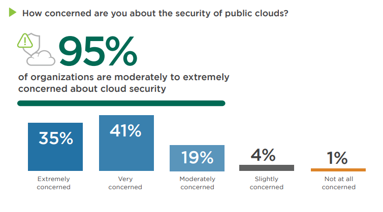 Figure 1: Public cloud security concern rate (Cybersecurity Insiders), cloud vulnerabilities