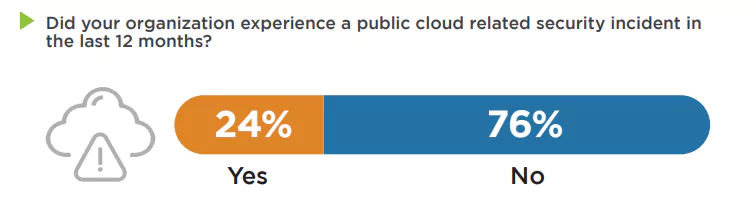 Figure 2: Public cloud-related security incidents in the last 12 months (Cybersecurity Insiders), cloud vulnerabilities