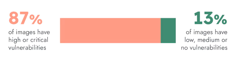 Figure 5: Percentage of vulnerabilities in container images (Sysdig)