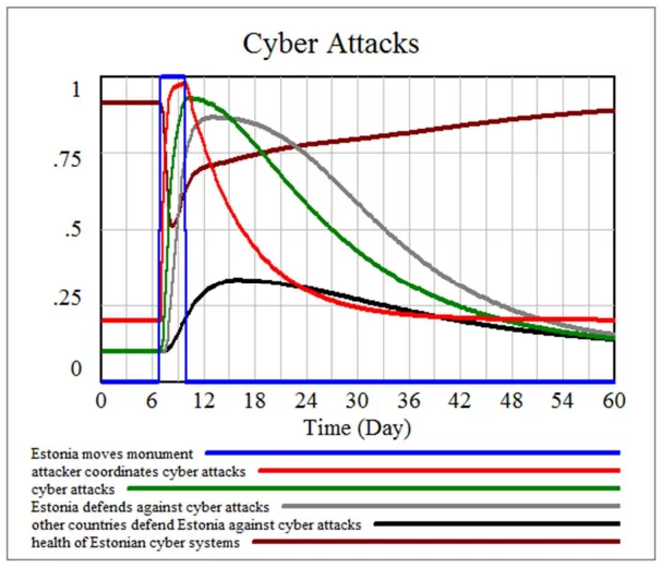 Figure 3. Cyber Attacks in parallel with other related events. (Source: Simulating political and attack dynamics of the 2007 Estonian cyber attacks.)