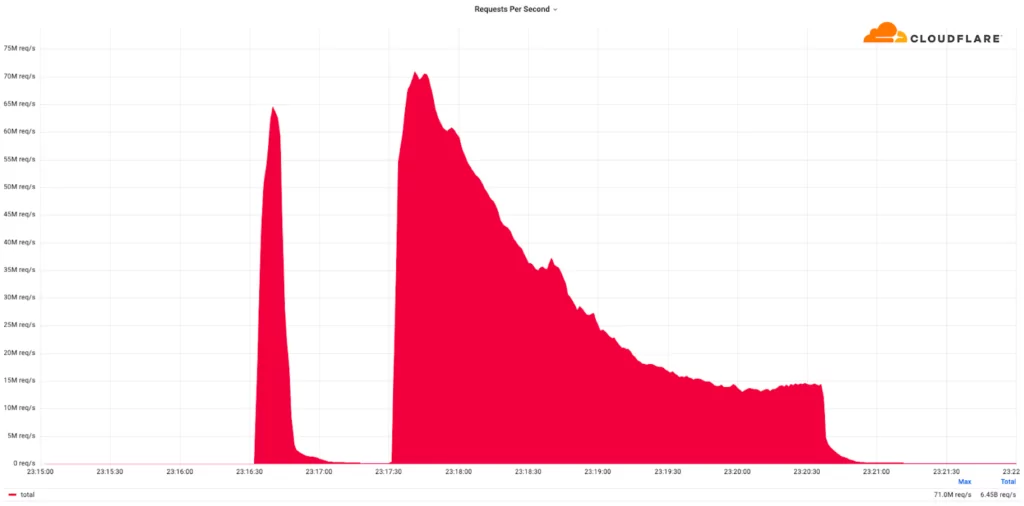 Figura 9. Ataque DDoS que supera los 71 millones de solicitudes por segundo.  (Nube de llama)