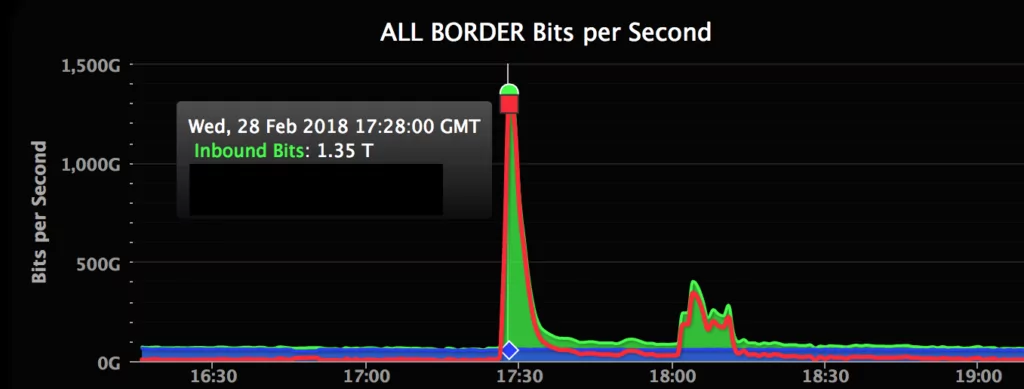 Figure 6. DDoS attack on GitHub, peaked at 1.35 T. (GitHub)