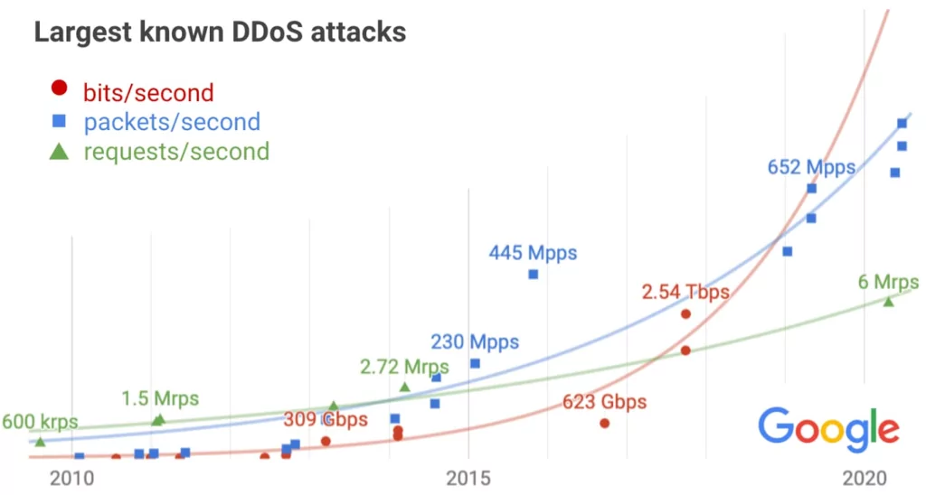Figure 10. DDoS Attack Volumes over the years. 