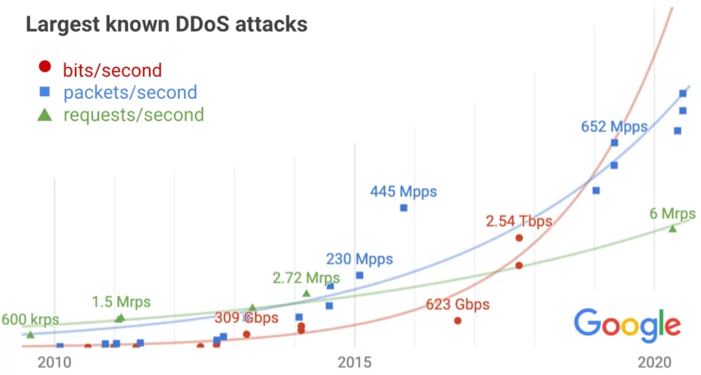 DDoS attacks on Dyn - Wikipedia