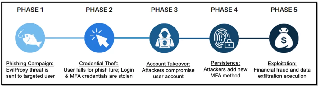 The attack flow of EvilProxy