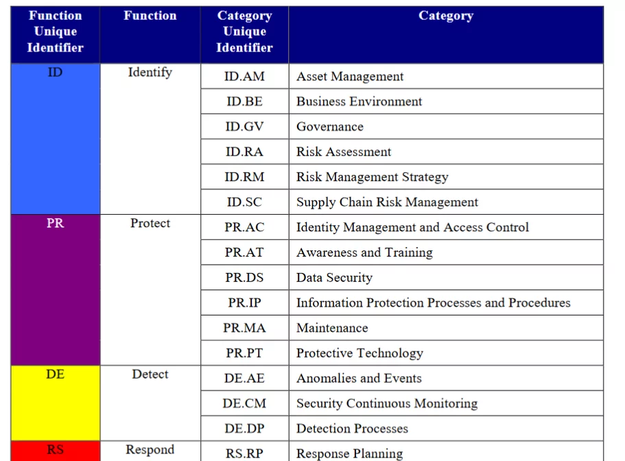 Figure 3: Framework functions and categories