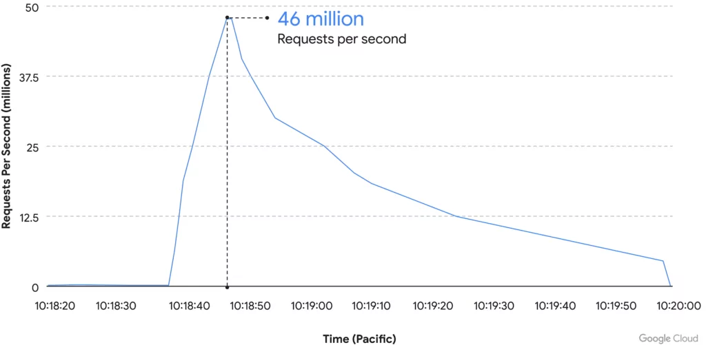 Figura 8. Gráfico de ataques DDoS con un máximo de 46 millones de RPS.  (Google)