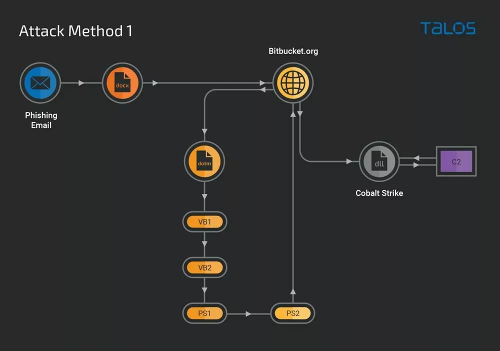 Figure 2: Diagram for Attack Method 1 leveraging Cobalt Strike (Talos Intelligence)