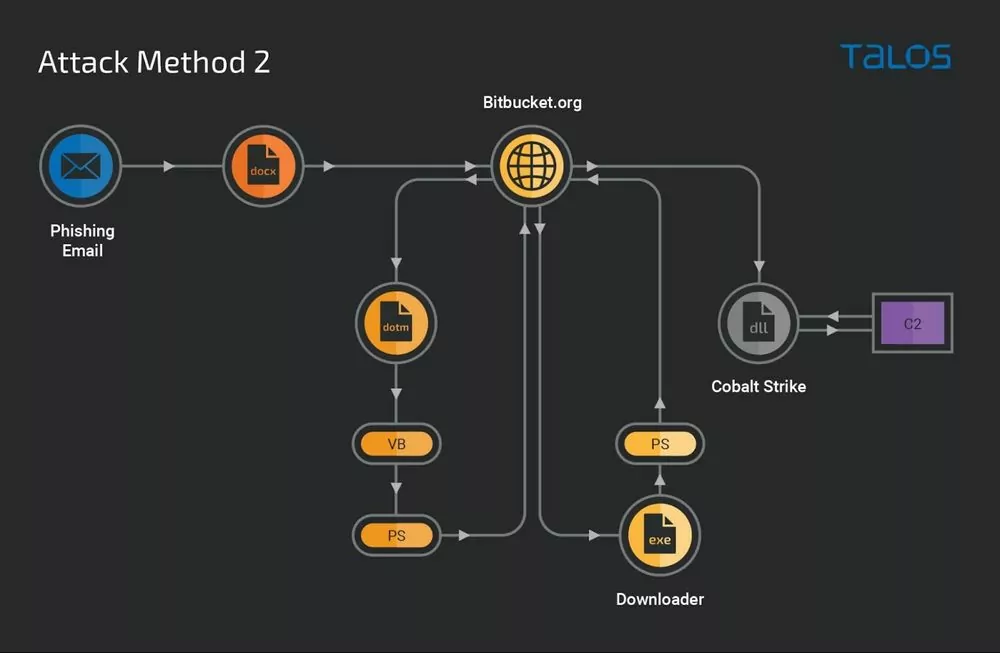 Figure 3: Diagram for Attack Method 2 leveraging Cobalt Strike (Talos Intelligence)