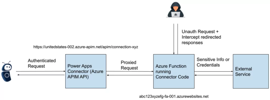 Microsoft Power Platform vulnerability exploit flow