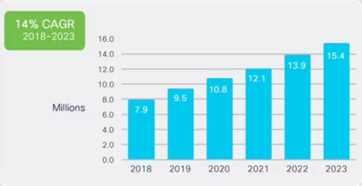 Figure 1.  Number of DDoS attacks: Compound annual growth rate is %14 between 2018-2023. (Cisco)