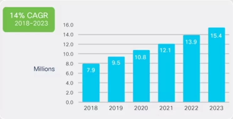 Figura 1. Número de ataques DDoS: la tasa de crecimiento anual compuesta es del 14 % entre 2018 y 2023.  (Cisco)