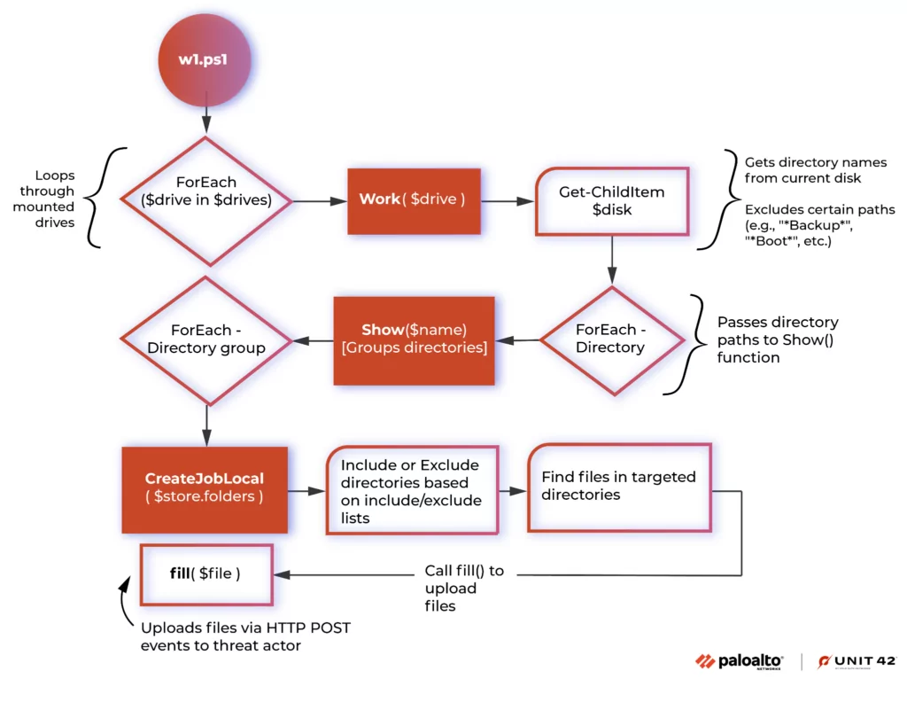 Function diagram of the PowerShell script 