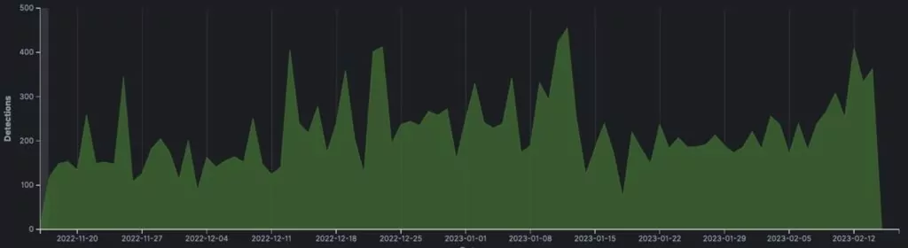 Figure 2. QakBot Infection Rate. (Trellix)