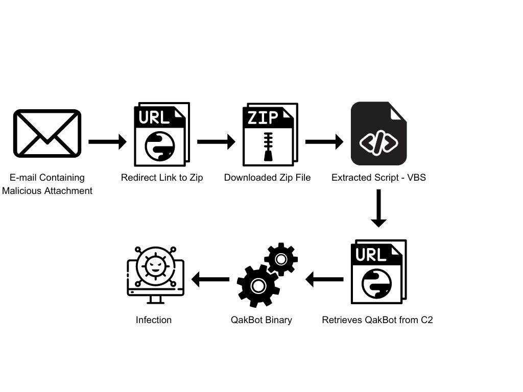 Figure 5. Overview of the infection chain, the chain may slightly vary in each attack.