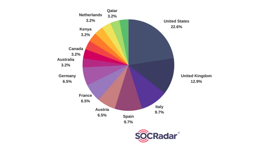 Fig. 14. Distribution of affected countries by Rhysida Ransomware (Source: SOCRadar)