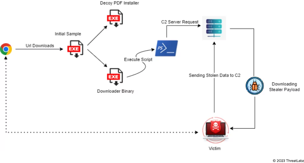 La cadena de ataque de Statc Stealer (Zscaler ThreatLabz)